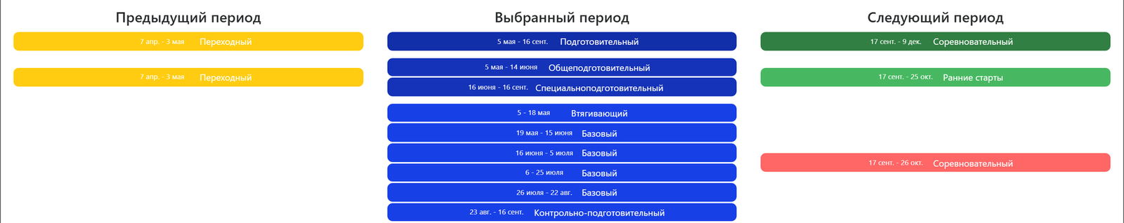 Сравнивайте соседние этапы